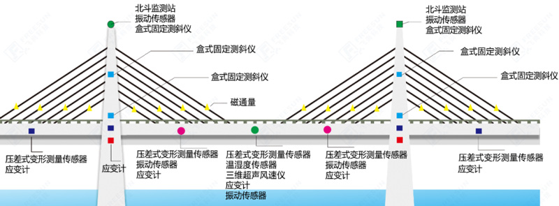 桥梁监测方案监测示意图